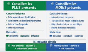 Conseillers les plus & les moins présents