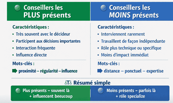 Conseillers les plus & les moins présents